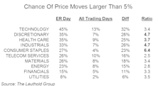 Earnings-Release Price Movement Among Sectors/Industries