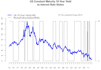 The State Of Interest Rates