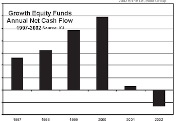 December Mutual Fund Flows & 2002 Recap