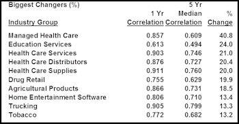 Record Performance Correlations Continue