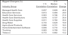 Record Performance Correlations Continue