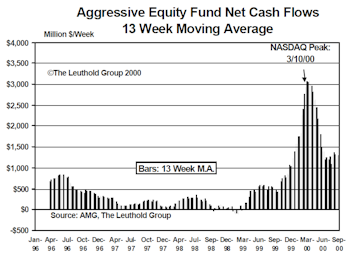 September Mutual Fund Flows: Main Street Investors Staying The Course