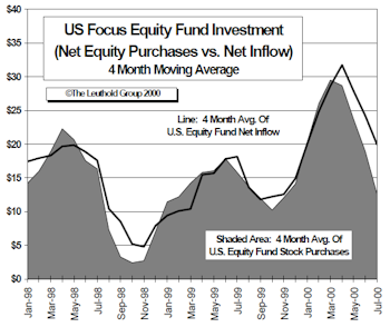 August Mutual Fund Flows: Main Street Investors Staying The Course