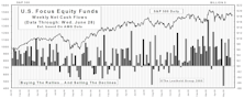 June Mutual Fund Flows: Fund Investors Still Hangin’ In