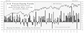 June Mutual Fund Flows: Fund Investors Still Hangin’ In