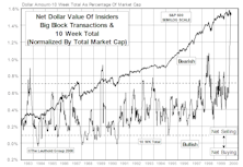 Insider Block Measures...Big “Bailout” Continues