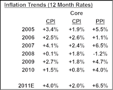 Six Month Readings Look More Favorable Than Twelve Month Readings