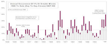 Volatility Update…Reaching Extreme Levels
