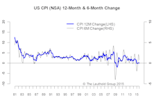 Disinflation Is Still Dominant