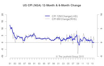 Disinflation Is Still Dominant