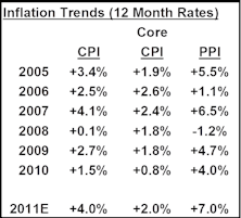 Jumped The Gun With Boost To PPI Estimate