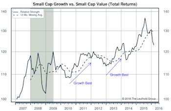 Growth vs Value vs Cyclicals