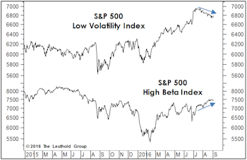 Rotation Away From Low Vol?
