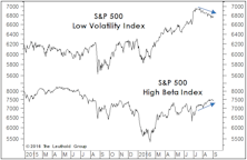 Rotation Away From Low Vol?