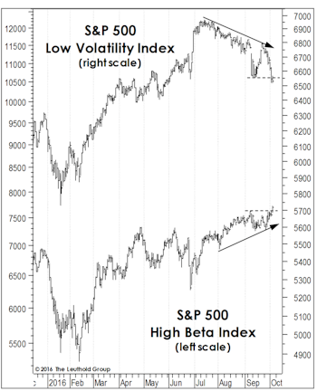 Beta Rotation Underway
