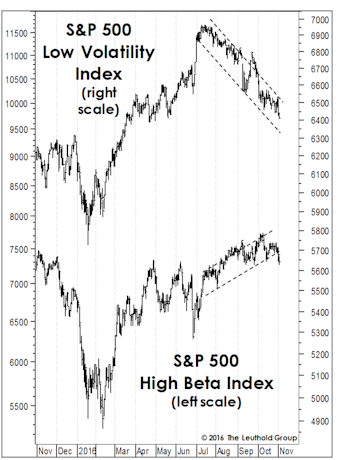 The “Low Vol” Unwind: Just The Beginning?