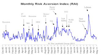 Now Entering Increasing Risk Aversion Environment