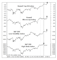 Stock Market Observations