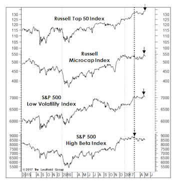 Stock Market Observations