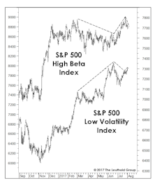 High Beta Breakout?