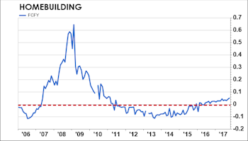 Homebuilding Stocks—Still Time To Buy?