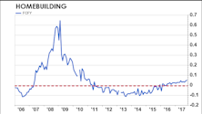 Homebuilding Stocks—Still Time To Buy?