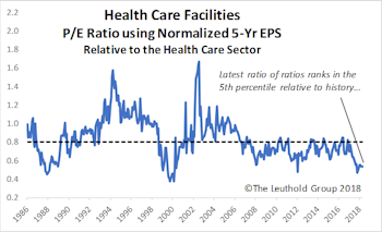 Health Care Facilities Purchased In Select Industries