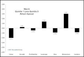 March Performance: Factors Continue To Lack Consistency… Except For Momentum