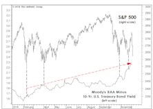 Stock Market Observations