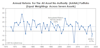 “De-Worsification” Ruled In 2018!