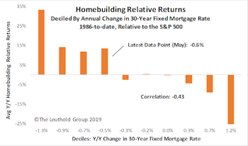 Homebuilding Stocks Take Flight