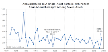 Rewarding “Perfect Foresight”