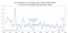 Rewarding “Perfect Foresight”