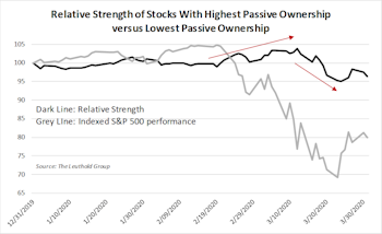 Is Passive Ownership Exacerbating The Sell-Off?