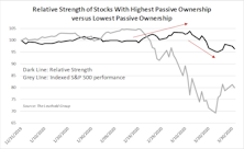 Is Passive Ownership Exacerbating The Sell-Off?