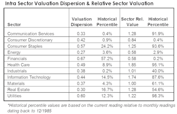 Valuation Dispersions At Extremes