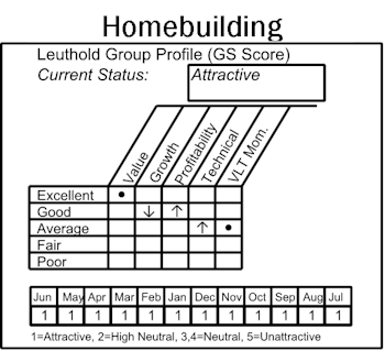 Pockets Of Strength Among Discretionary Industries