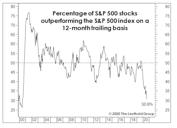 Musings On A Manic Market