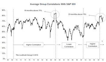 Market Correlation And Group Rotation Strategy                                         