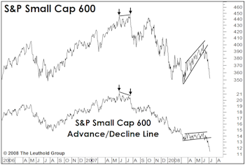 Small Caps Succumbing