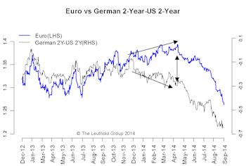Interest Rates & Currencies: It’s Complicated