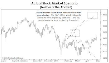 Major Trend Edges Up To Neutral In April