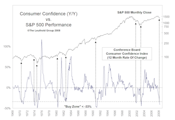 Morose On Main Street… So Why Isn’t The Smart Money Worried?