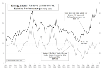 More Upside In Energy Stocks? Comparisons To 1974-1980 Bull Market Say Yes!