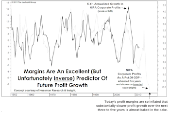 Profit Margins: As Good As It Gets