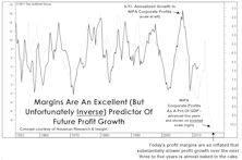 Profit Margins: As Good As It Gets