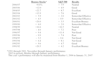 Playing The Bounce 2007 Update—Caution Advised
