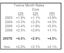 Inflation Outlook: Remains Worrisome