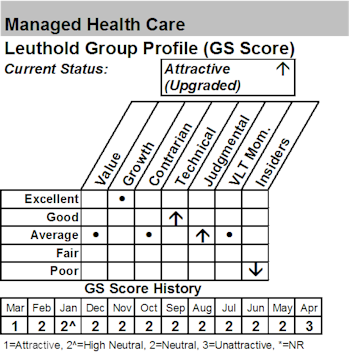 Health Care Groups Show Strong Improvement In March GS Scores– Buying Managed Health Care