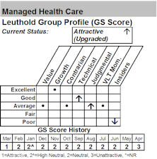 Health Care Groups Show Strong Improvement In March GS Scores– Buying Managed Health Care